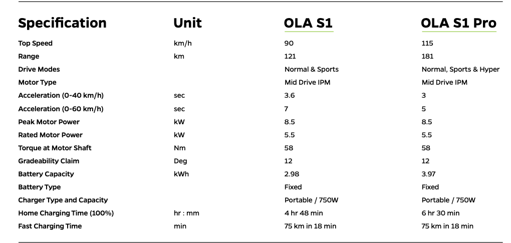 Know Ola S1 Pro: Battery & Range