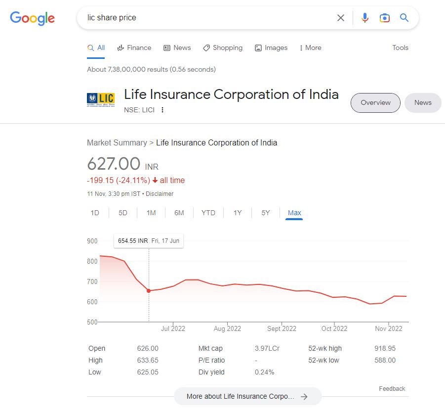 Life Insurance Corporation of India Share Price from IPO listing
