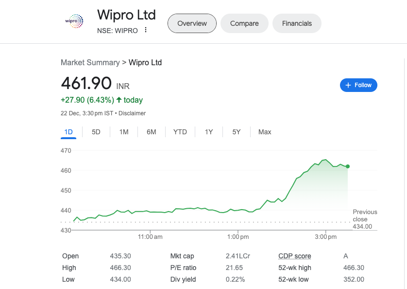 Last Friday, Wipro share price Hike