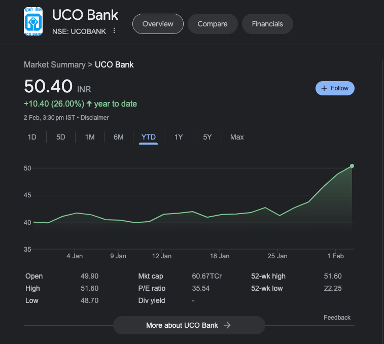 UCO Bank Share Price 52-week High