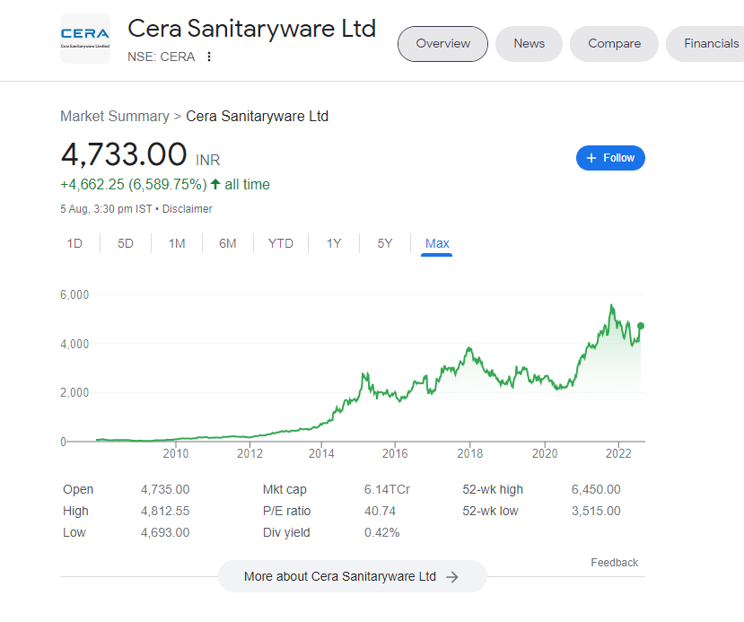 Cera Sanitaryware Ltd Share Price